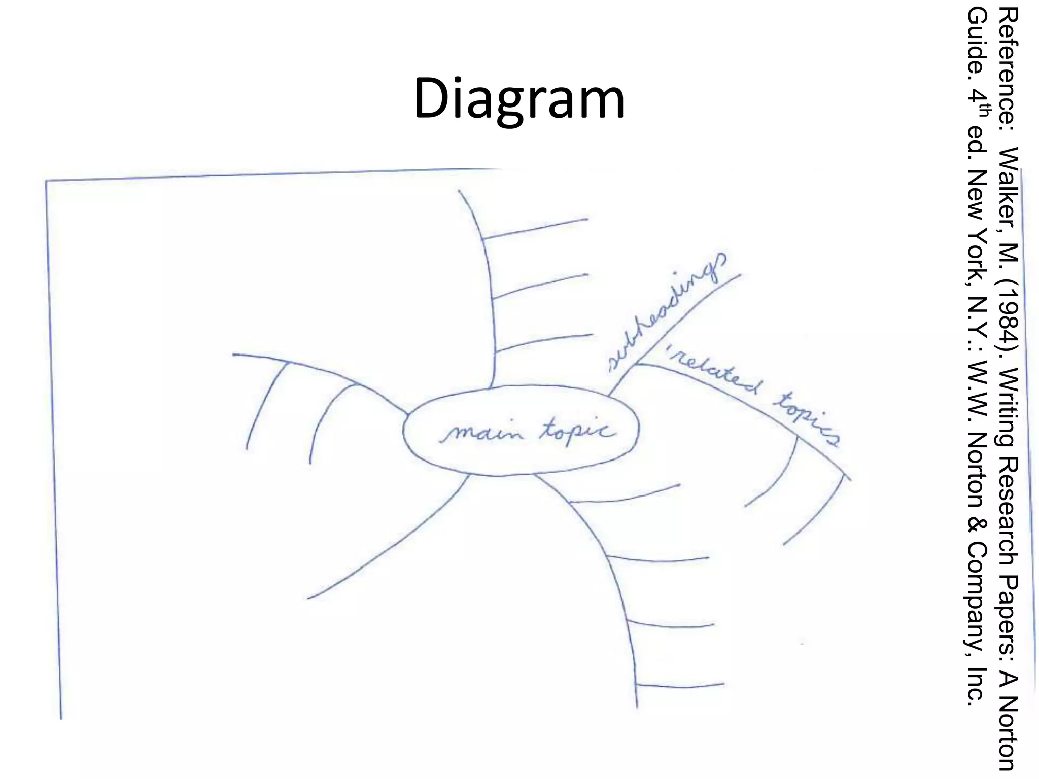 Reference: Walker, M. (1984). Writing Research Papers: A Norton 
Guide. 4th ed. New York, N.Y.: W.W. Norton & Company, Inc. 
Diagram 
 