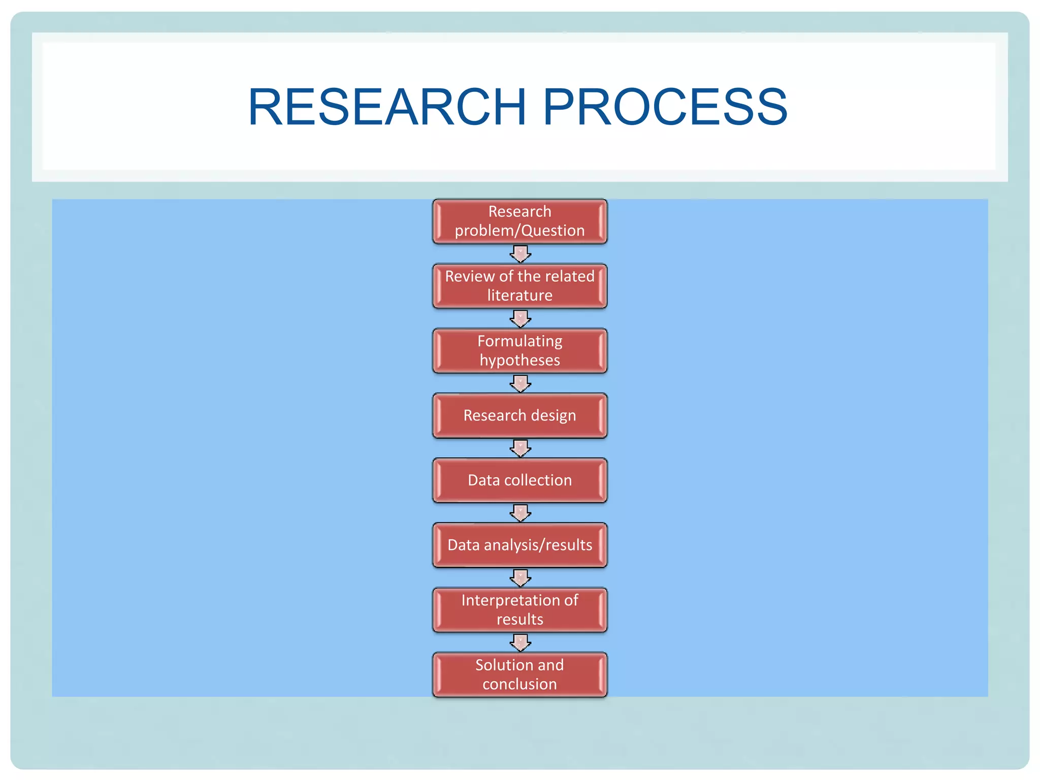 RESEARCH PROCESS
Research
problem/Question
Review of the related
literature
Formulating
hypotheses
Research design
Data collection
Data analysis/results
Interpretation of
results
Solution and
conclusion
 