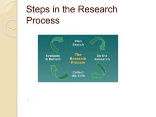 Steps in the Research
Process

.
 