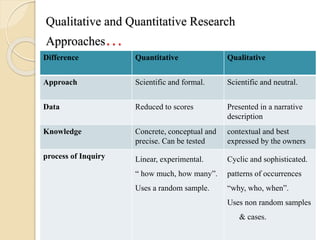Qualitative and Quantitative Research
Approaches…
Difference Quantitative Qualitative
Approach Scientific and formal. Scientific and neutral.
Data Reduced to scores Presented in a narrative
description
Knowledge Concrete, conceptual and
precise. Can be tested
contextual and best
expressed by the owners
process of Inquiry Linear, experimental.
“ how much, how many”.
Uses a random sample.
Cyclic and sophisticated.
patterns of occurrences
“why, who, when”.
Uses non random samples
& cases.
 