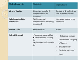 Mode of Analysis Statistical. Interpretative.
View of Reality Objective, singular &
independent of the
researcher
Subjective & multiple as
seen by the researcher
Relationship of the
Researcher
Withdrawn and
independent of that being
researched.
Interacts with that being
researched.
Role of Value Free of biased biased
Role of Research •Deductive: cause-effect.
•Generalizations leading
to
explanations/understandin
g,
• Inductive: mutual,
simultaneous studying
of factors.
• Transferability
• Particularization of
cases
 