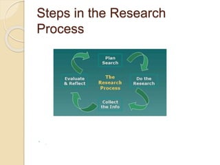 Steps in the Research
Process

.
 