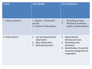 TYPE: METHODS: TECHNIQUES:
1. Library research- 1. Analysis of historical
records
2. Analysis of documents
1. Recording of notes
2. Reference & abstract
guides, content analysis
2. Field research 1. non-participant direct
observation
2. Mass observation
3. Mail questionnaire
1. Observational
behavioural scale
2. Recording mass
behaviour
3. Identification of social &
economic background of
respondent
 