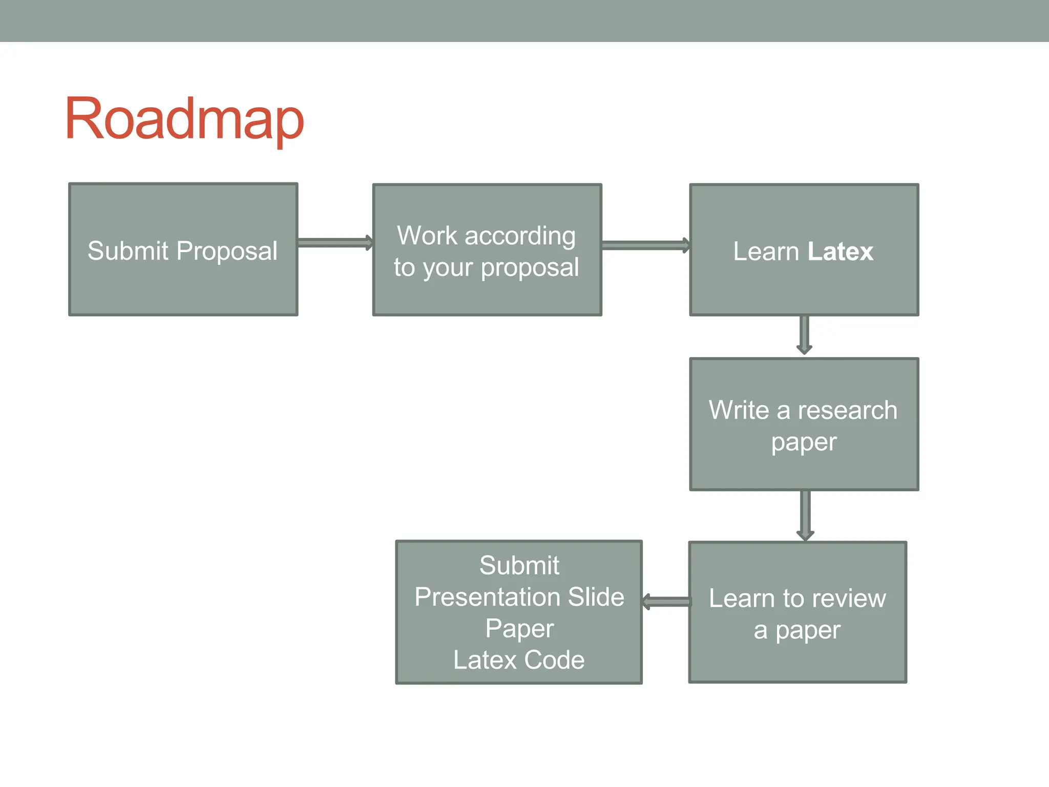 Roadmap
Submit Proposal
Write a research
paper
Work according
to your proposal
Learn to review
a paper
Learn Latex
Submit
Presentation Slide
Paper
Latex Code
 