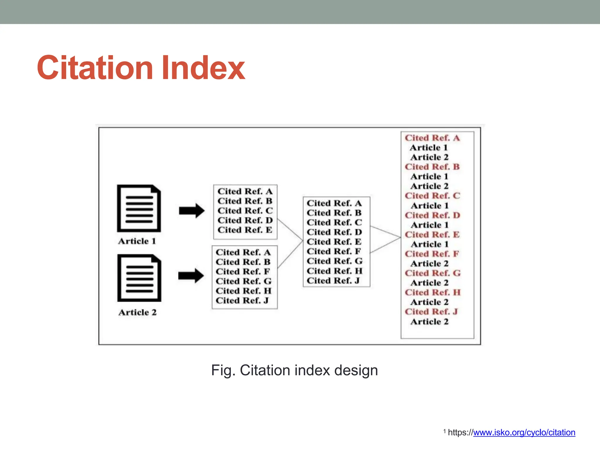 Citation Index
Fig. Citation index design
1 https://www.isko.org/cyclo/citation
 