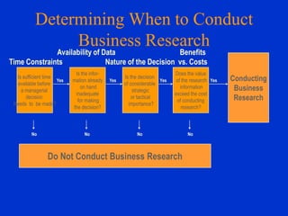 Determining When to Conduct
Business Research

Availability of Data
Benefits
Time Constraints
Nature of the Decision vs. Costs
Is sufficient time
Yes
available before
a managerial
decision
Needs to be made?

No

Is the information already
on hand
inadequate
for making
the decision?

No

Yes

Is the decision
Yes
of considerable
strategic
or tactical
importance?

Does the value
of the research Yes
information
exceed the cost
of conducting
research?

No

Do Not Conduct Business Research

No

Conducting
Business
Research

 