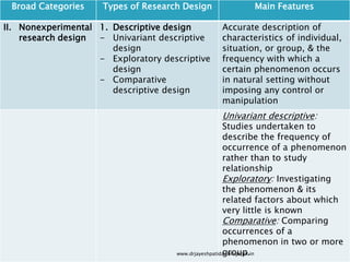 Broad Categories Types of Research Design Main Features
II. Nonexperimental
research design
1. Descriptive design
- Univariant descriptive
design
- Exploratory descriptive
design
- Comparative
descriptive design
Accurate description of
characteristics of individual,
situation, or group, & the
frequency with which a
certain phenomenon occurs
in natural setting without
imposing any control or
manipulation
Univariant descriptive:
Studies undertaken to
describe the frequency of
occurrence of a phenomenon
rather than to study
relationship
Exploratory: Investigating
the phenomenon & its
related factors about which
very little is known
Comparative: Comparing
occurrences of a
phenomenon in two or more
group.www.drjayeshpatidar.blogspot.in
 
