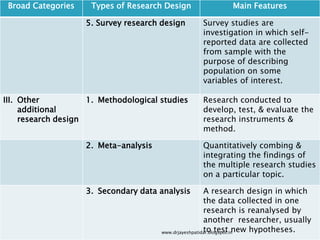 Broad Categories Types of Research Design Main Features
5. Survey research design Survey studies are
investigation in which self-
reported data are collected
from sample with the
purpose of describing
population on some
variables of interest.
III. Other
additional
research design
1. Methodological studies Research conducted to
develop, test, & evaluate the
research instruments &
method.
2. Meta-analysis Quantitatively combing &
integrating the findings of
the multiple research studies
on a particular topic.
3. Secondary data analysis A research design in which
the data collected in one
research is reanalysed by
another researcher, usually
to test new hypotheses.www.drjayeshpatidar.blogspot.in
 