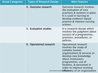 Broad Categories Types of Research Design Main Features
4. Outcome research Outcome research involves
the evaluation of care
practices & systems in place.
It is used in nursing to
develop evidence-based
practice & improve nursing
actions.
5. Evaluation studies It is research design which
involves the judgment about
success of a programmes,
practices, procedures, or
policies.
6. Operational research Operational research
involves the study of
complex human
organizations & services to
develop new knowledge
about institutions,
programmes, use of
facilities, & personnel in
order to improve working
efficiency of an organizationwww.drjayeshpatidar.blogspot.in
 