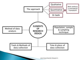 www.drjayeshpatidar.blogspot.in
ELEMENTS
OF
RESEARCH
DESIGN
The approach
Qualitative
Quantitative
Or both
With/without
a conceptual
framework
Population, sample
& sampling
technique
Time & place of
data collection
Tools & Methods of
data collection
Method of data
analysis
 