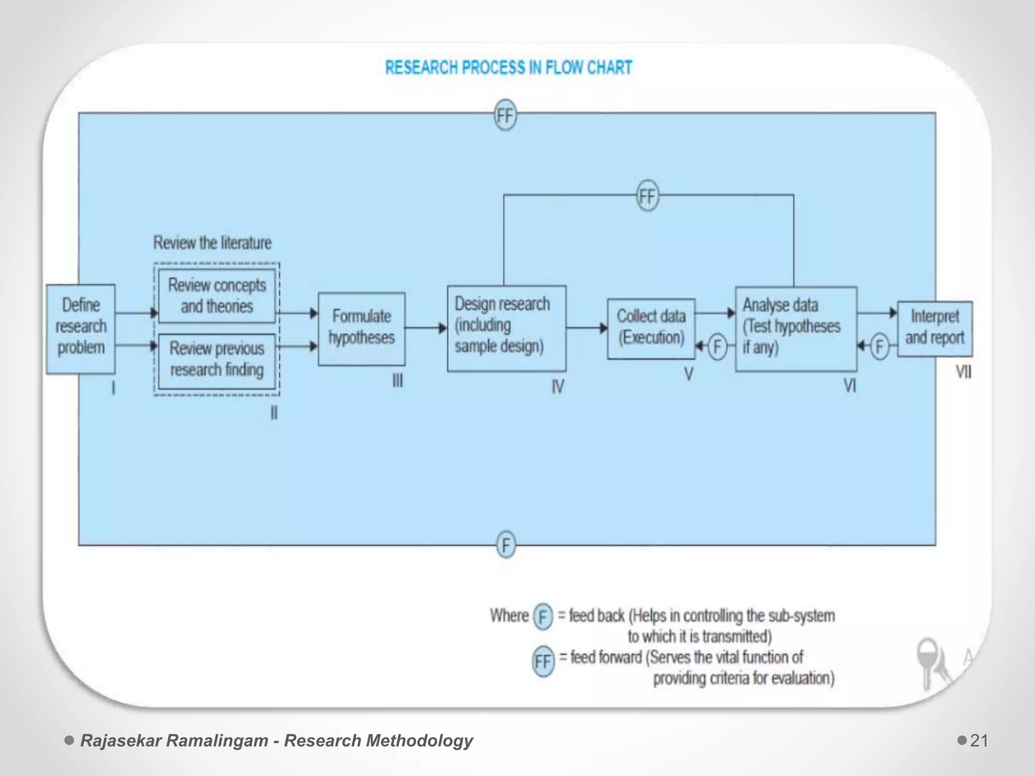Rajasekar Ramalingam - Research Methodology 21
 