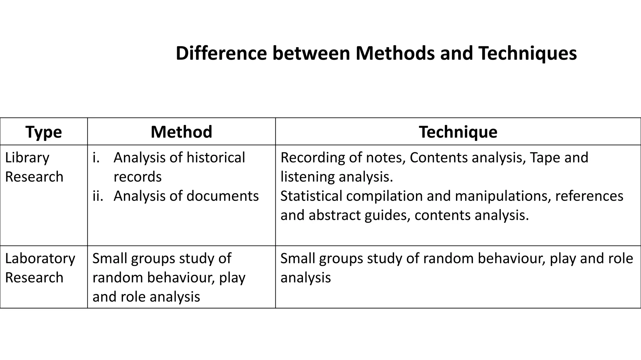 Difference between Methods and Techniques
Type Method Technique
Library
Research
i. Analysis of historical
records
ii. Analysis of documents
Recording of notes, Contents analysis, Tape and
listening analysis.
Statistical compilation and manipulations, references
and abstract guides, contents analysis.
Laboratory
Research
Small groups study of
random behaviour, play
and role analysis
Small groups study of random behaviour, play and role
analysis
 