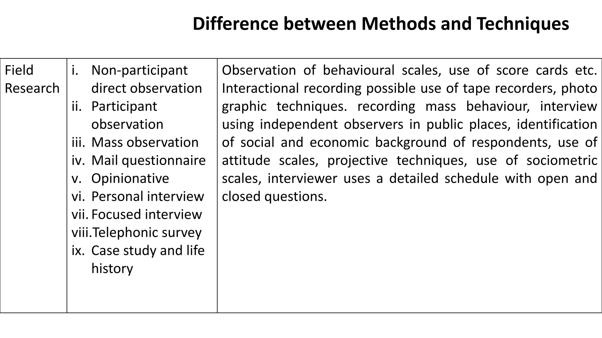 Field
Research
i. Non-participant
direct observation
ii. Participant
observation
iii. Mass observation
iv. Mail questionnaire
v. Opinionative
vi. Personal interview
vii. Focused interview
viii.Telephonic survey
ix. Case study and life
history
Observation of behavioural scales, use of score cards etc.
Interactional recording possible use of tape recorders, photo
graphic techniques. recording mass behaviour, interview
using independent observers in public places, identification
of social and economic background of respondents, use of
attitude scales, projective techniques, use of sociometric
scales, interviewer uses a detailed schedule with open and
closed questions.
Difference between Methods and Techniques
 