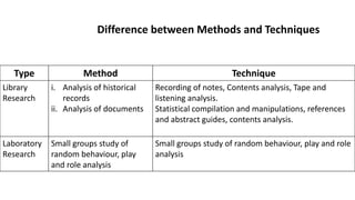 Difference between Methods and Techniques
Type Method Technique
Library
Research
i. Analysis of historical
records
ii. Analysis of documents
Recording of notes, Contents analysis, Tape and
listening analysis.
Statistical compilation and manipulations, references
and abstract guides, contents analysis.
Laboratory
Research
Small groups study of
random behaviour, play
and role analysis
Small groups study of random behaviour, play and role
analysis
 