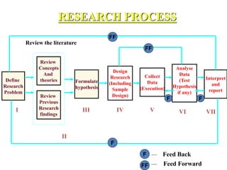 RESEARCH PROCESS
Define
Research
Problem
Review
Concepts
And
theories
Review
Previous
Research
findings
Formulate
hypothesis
Design
Research
(Including
Sample
Design)
Collect
Data
(Execution)
Analyse
Data
(Test
Hypothesis
if any)
Interpret
and
report
FF
F
F F
FF
I
II
III IV V VI VII
F
FF
Feed Back
Feed Forward
Review the literature
 