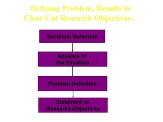 Statement of
Research Objectives
Defining Problem, Results in
Clear Cut Research Objectives..
Analysis of
the Situation
Symptom Detection
Problem Definition
 
