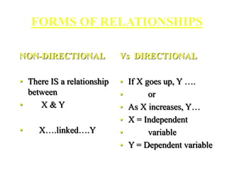 FORMS OF RELATIONSHIPS
NON-DIRECTIONAL
• There IS a relationship
between
• X & Y
• X….linked….Y
Vs DIRECTIONAL
• If X goes up, Y ….
• or
• As X increases, Y…
• X = Independent
• variable
• Y = Dependent variable
 