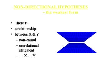 NON-DIRECTIONAL HYPOTHESES
- the weakest form
• There Is
• a relationship
• between X & Y
– non-causal
– correlational
statement
– X…..Y
 