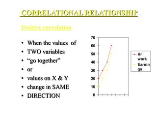 Positive correlation
• When the values of
• TWO variables
• “go together”
• or
• values on X & Y
• change in SAME
• DIRECTION 0
10
20
30
40
50
60
70
Hr
work
Earnin
gs
CORRELATIONAL RELATIONSHIP
 