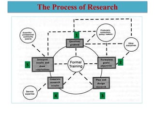 1
2
3
4
5
The Process of Research
 
