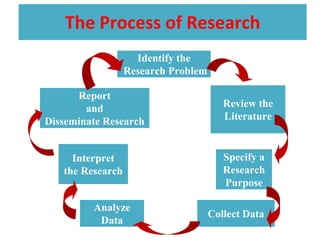 The Process of Research
Identify the
Research Problem
Review the
Literature
Report
and
Disseminate Research
Specify a
Research
Purpose
Collect Data
Interpret
the Research
Analyze
Data
 