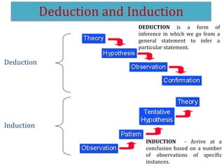 Deduction and Induction
Deduction
Induction
DEDUCTION is a form of
inference in which we go from a
general statement to infer a
particular statement.
INDUCTION - Arrive at a
conclusion based on a number
of observations of specific
instances.
 