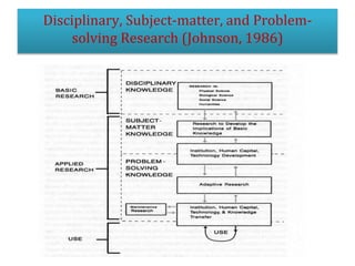 Disciplinary, Subject-matter, and Problem-
solving Research (Johnson, 1986)
 