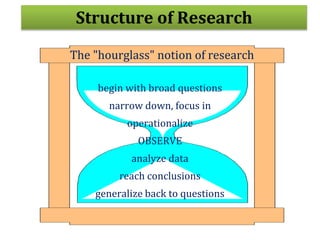 Structure of Research
begin with broad questions
narrow down, focus in
operationalize
OBSERVE
analyze data
reach conclusions
generalize back to questions
The "hourglass" notion of research
 