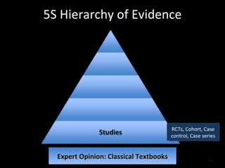 5S Hierarchy of Evidence RCTs, Cohort, Case control, Case series Expert Opinion: Classical Textbooks 