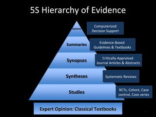 5S Hierarchy of Evidence RCTs, Cohort, Case control, Case series Systematic Reviews Critically-Appraised  Journal Articles & Abstracts Evidence-Based  Guidelines & Textbooks Computerized Decision Support Expert Opinion: Classical Textbooks 