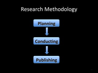 Research Methodology Planning Conducting Publishing 