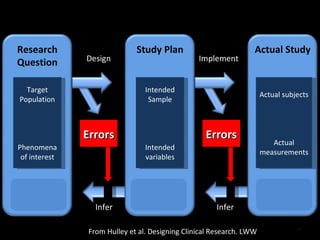 Target Population Phenomena of interest Intended Sample Intended variables Actual subjects Actual measurements From Hulley et al. Designing Clinical Research. LWW Design Implement Infer Infer Errors Errors Research Question Truth in the Universe Study Plan Truth in the Study Actual Study Findings in the Study 