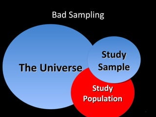 Bad Sampling The Universe Study Population Study Sample 