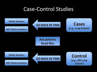 Case-Control Studies Ask patients Read files Cases (e.g., Lung Cancer) Control (e.g., NO Lung Cancer) GO BACK IN TIME GO BACK IN TIME Shisha Smokers NOT Shisha Smokers Shisha Smokers NOT Shisha Smokers 