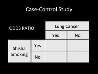 Case-Control Study ODDS RATIO Lung Cancer Yes No Shisha Smoking Yes No 