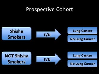 Prospective Cohort Lung Cancer No Lung Cancer Lung Cancer No Lung Cancer Shisha Smokers NOT Shisha Smokers F/U F/U 