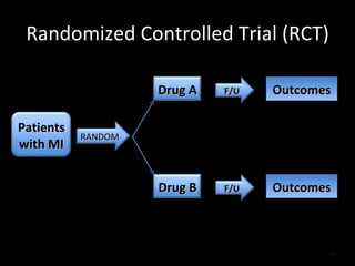 Randomized Controlled Trial (RCT) Outcomes Outcomes Patients with MI RANDOM Drug A Drug B F/U F/U 