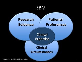 EBM Haynes et al.  BMJ  2002;324:1350 Clinical Circumstances Research Evidence Patients’ Preferences Clinical Expertise 