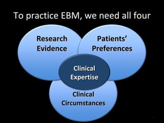 To practice EBM, we need all four Clinical Circumstances Research Evidence Patients’ Preferences Clinical Expertise 