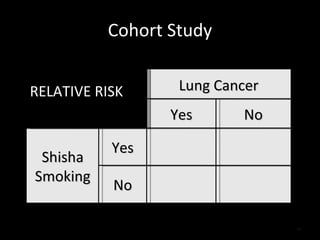 Cohort Study RELATIVE RISK Lung Cancer Yes No Shisha Smoking Yes No 