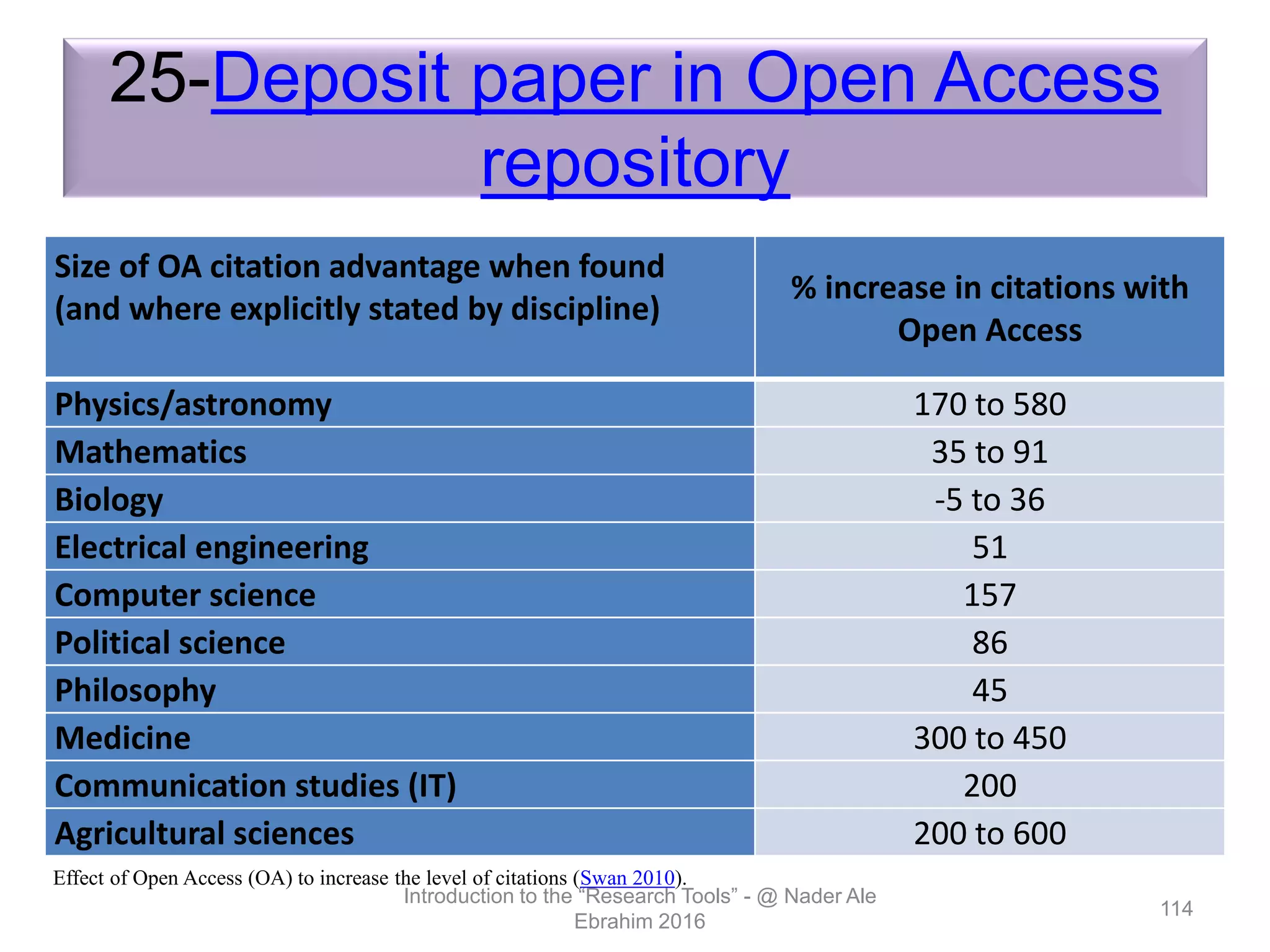 25-Deposit paper in Open Access
repository
Size of OA citation advantage when found
(and where explicitly stated by discipline)
% increase in citations with
Open Access
Physics/astronomy 170 to 580
Mathematics 35 to 91
Biology -5 to 36
Electrical engineering 51
Computer science 157
Political science 86
Philosophy 45
Medicine 300 to 450
Communication studies (IT) 200
Agricultural sciences 200 to 600
Introduction to the “Research Tools” - @ Nader Ale
Ebrahim 2016
114
Effect of Open Access (OA) to increase the level of citations (Swan 2010).
 