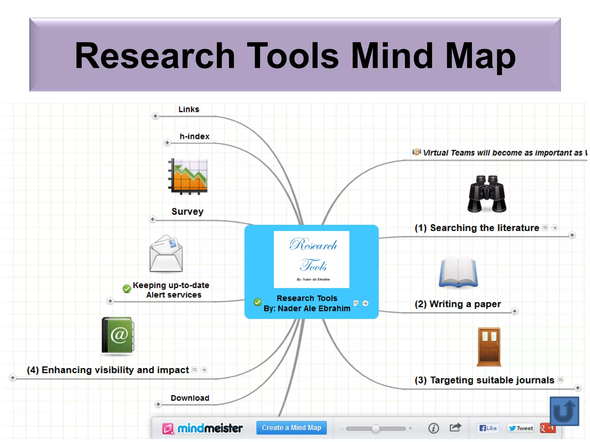 Research Tools Mind Map
Introduction to the “Research Tools” - @ Nader Ale
Ebrahim 2016
13
 