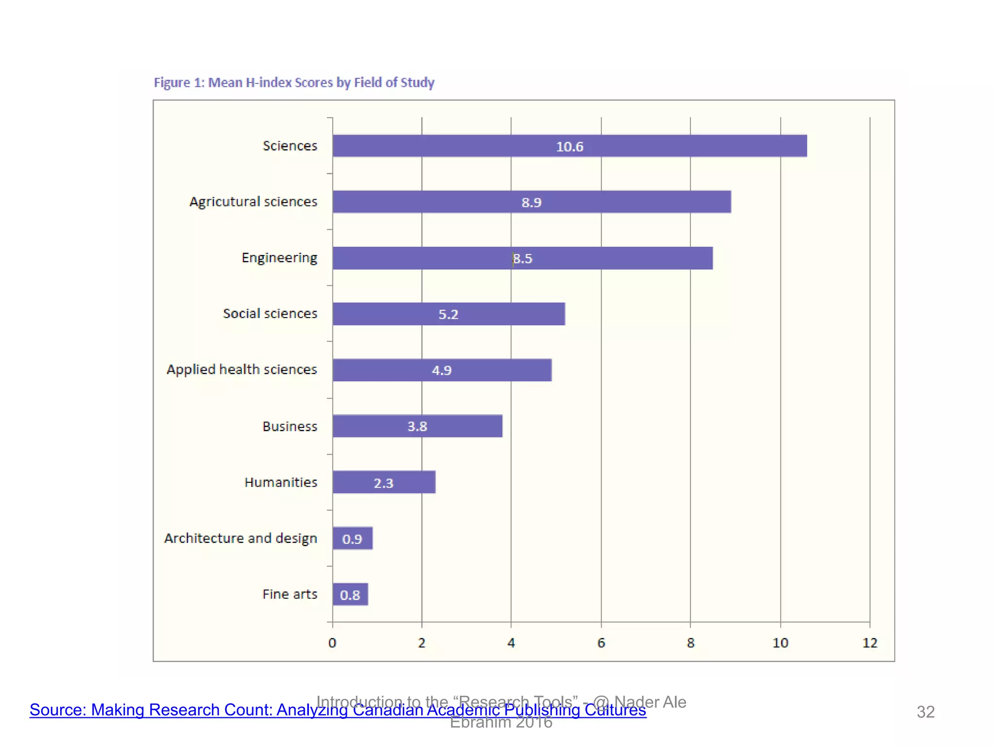 Source: Making Research Count: Analyzing Canadian Academic Publishing CulturesIntroduction to the “Research Tools” - @ Nader Ale
Ebrahim 2016
32
 