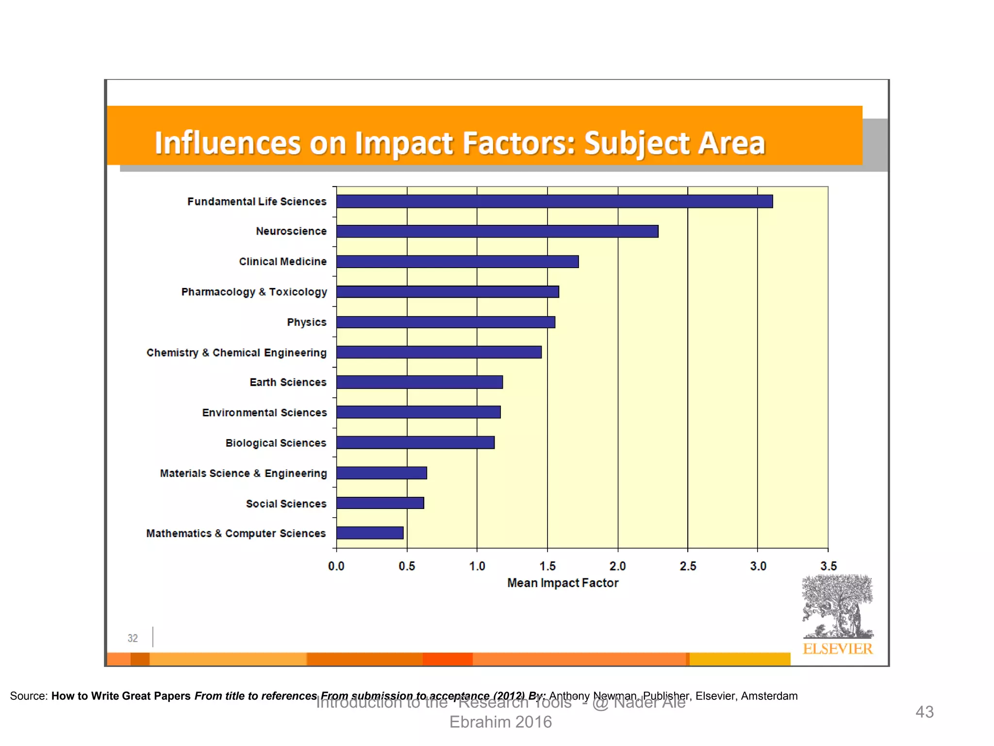 Source: How to Write Great Papers From title to references From submission to acceptance (2012) By: Anthony Newman, Publisher, Elsevier, Amsterdam
Introduction to the “Research Tools” - @ Nader Ale
Ebrahim 2016
43
 