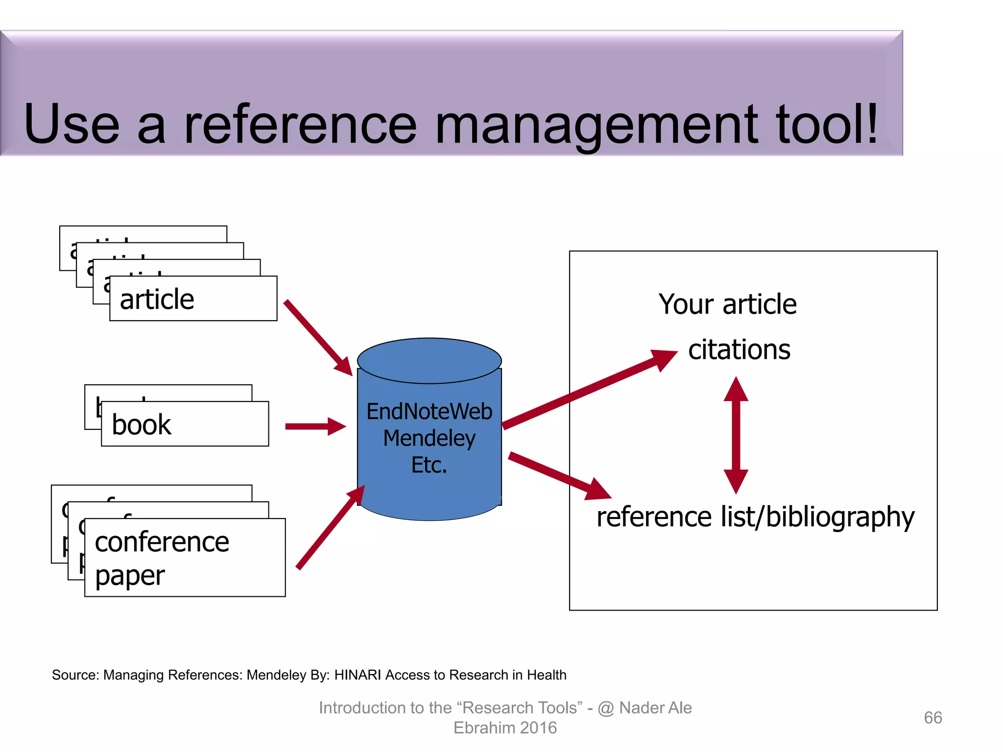 Introduction to the “Research Tools” - @ Nader Ale
Ebrahim 2016
66
Use a reference management tool!
Your article
article
article
article
article
book
book
conference
paper
conference
paper
conference
paper
EndNoteWeb
Mendeley
Etc.
citations
reference list/bibliography
Source: Managing References: Mendeley By: HINARI Access to Research in Health
 