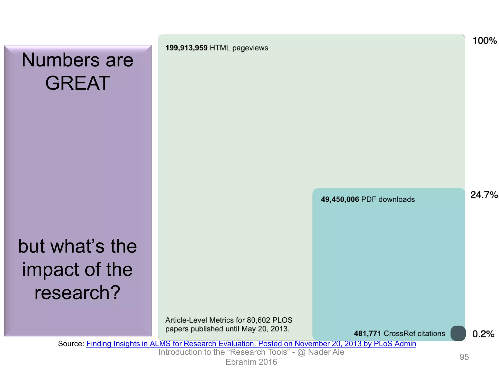 Numbers are
GREAT
but what’s the
impact of the
research?
Introduction to the “Research Tools” - @ Nader Ale
Ebrahim 2016
95
Source: Finding Insights in ALMS for Research Evaluation. Posted on November 20, 2013 by PLoS Admin
 