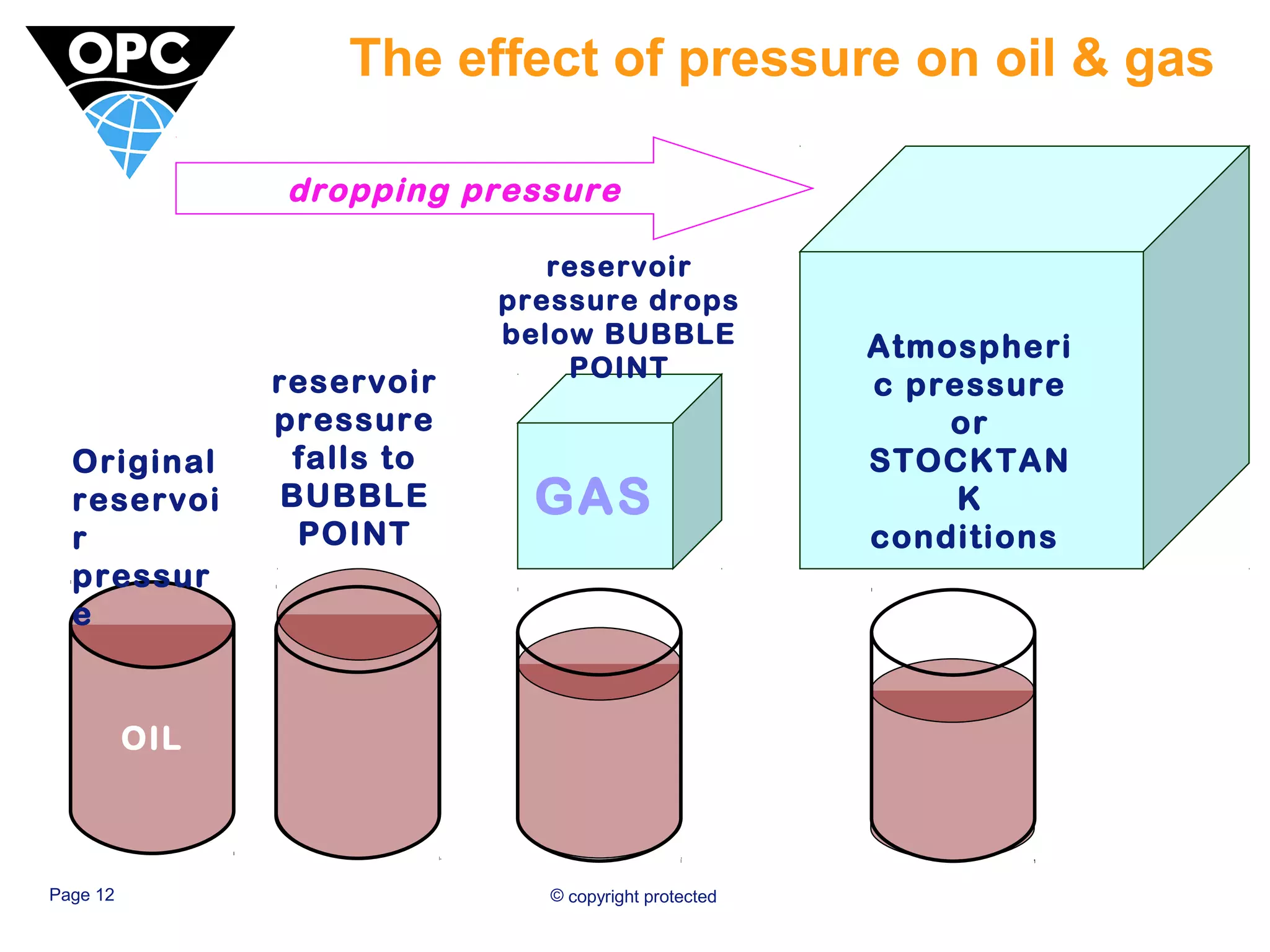 The effect of pressure on oil & gas 
Original 
reservoi 
r 
pressur 
e 
dropping pressure 
reservoir 
pressure drops 
below BUBBLE 
POINT 
Page 12 © copyright protected 
Atmospheri 
c pressure 
or 
STOCKTAN 
K 
conditions 
OIL 
GAS 
reservoir 
pressure 
falls to 
BUBBLE 
POINT 
 