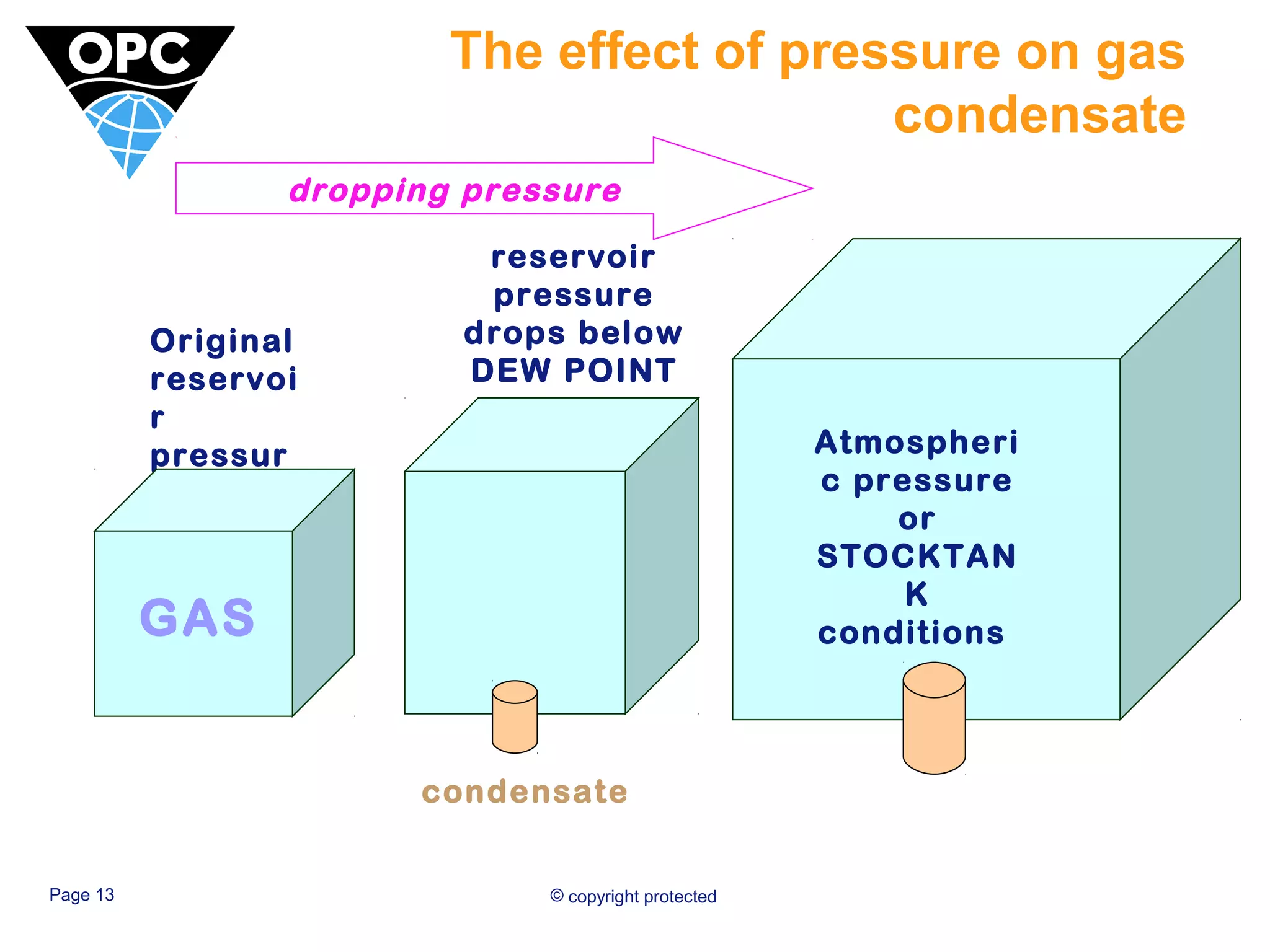 The effect of pressure on gas 
GAS 
dropping pressure 
Page 13 © copyright protected 
condensate 
Original 
reservoi 
r 
pressur 
e 
reservoir 
pressure 
drops below 
DEW POINT 
Atmospheri 
c pressure 
or 
STOCKTAN 
K 
conditions 
OIL 
condensate 
 