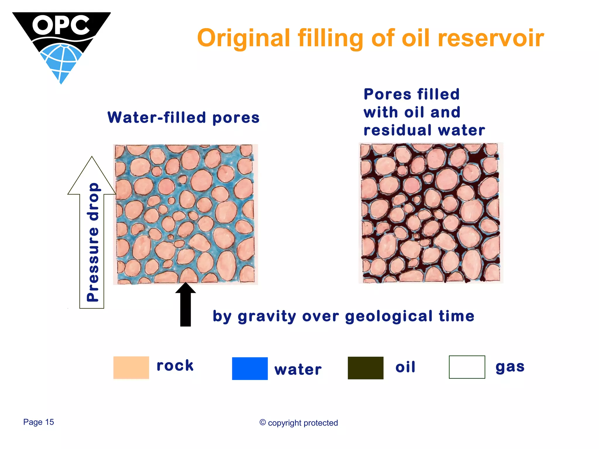 Original filling of oil reservoir 
Water-filled pores 
by gravity over geological time 
Page 15 © copyright protected 
Pores filled 
with oil and 
residual water 
rock water oil gas 
Pressure drop 
 