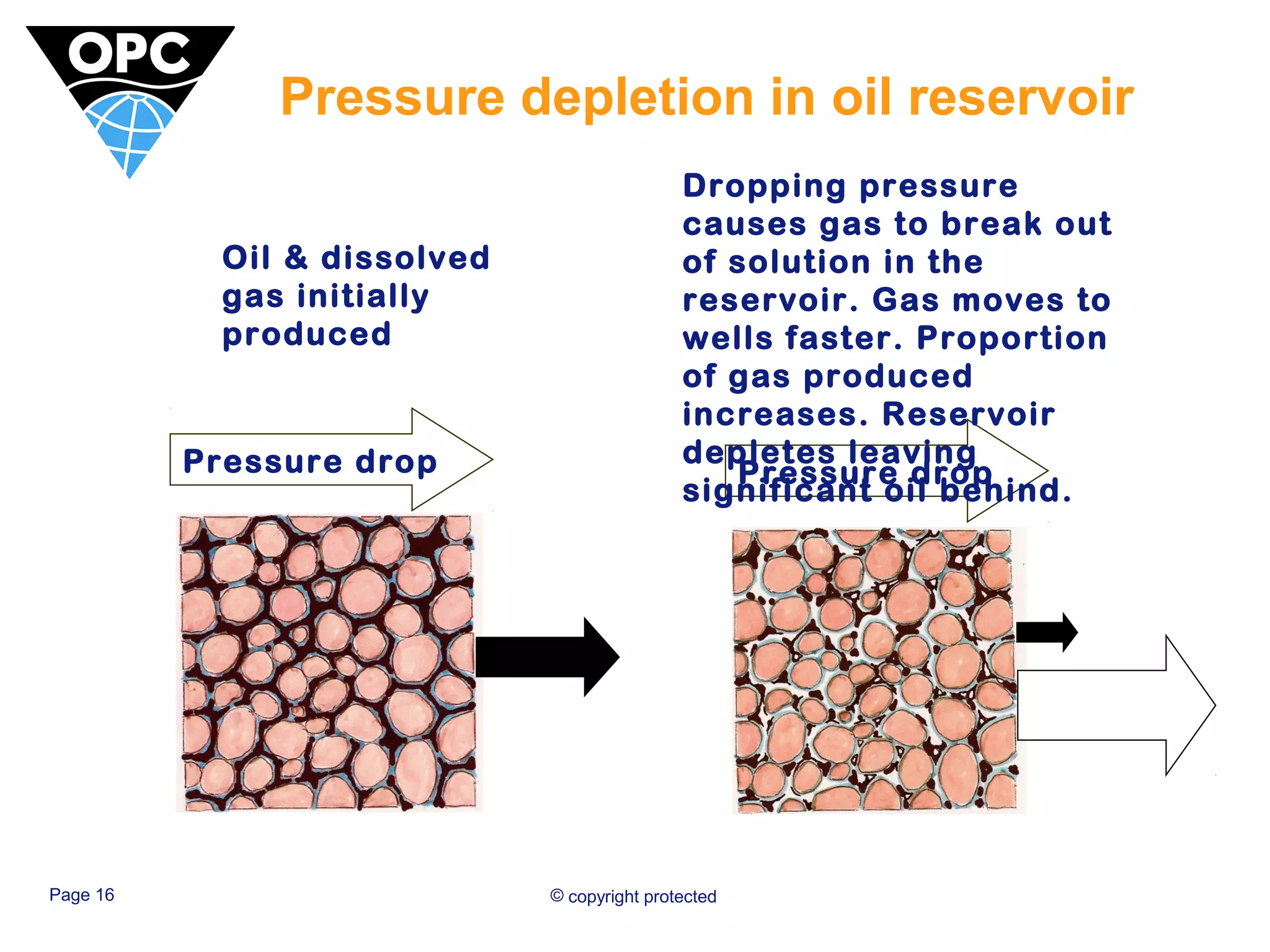 Pressure depletion in oil reservoir 
Oil & dissolved 
gas initially 
produced 
Dropping pressure 
causes gas to break out 
of solution in the 
reservoir. Gas moves to 
wells faster. Proportion 
of gas produced 
increases. Reservoir 
depletes leaving 
significant oil behind. 
Pressure drop Pressure drop 
Page 16 © copyright protected 
 